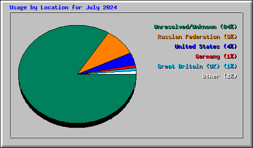 Usage by Location for July 2024