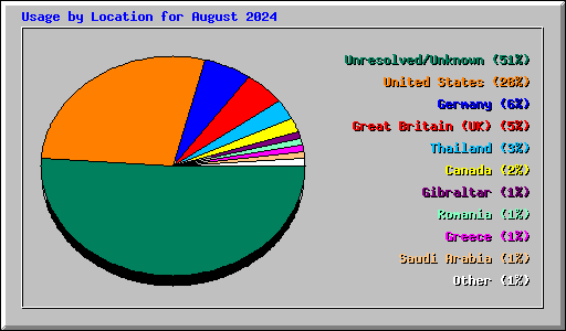 Usage by Location for August 2024