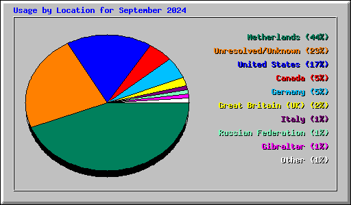 Usage by Location for September 2024