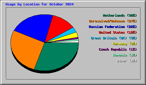 Usage by Location for October 2024