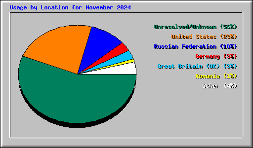 Usage by Location for November 2024