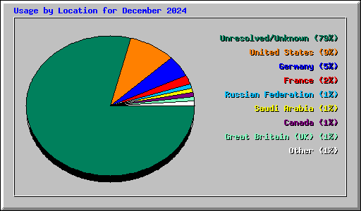 Usage by Location for December 2024