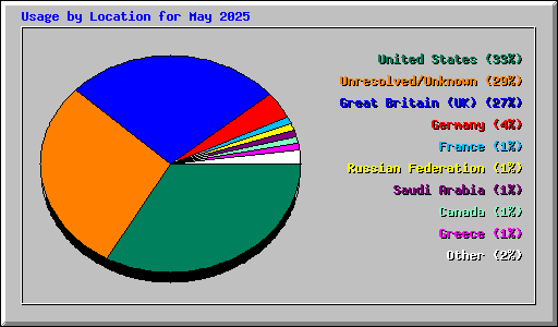 Usage by Location for May 2025