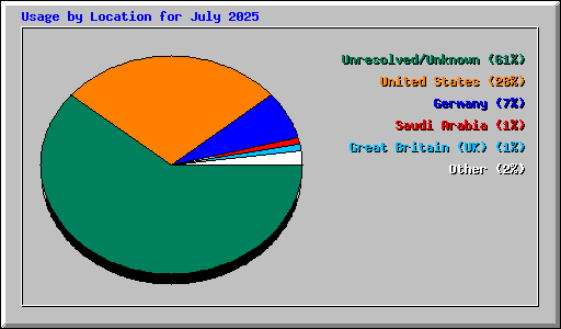 Usage by Location for July 2025