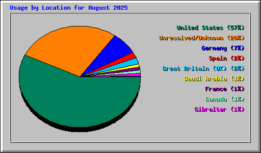 Usage by Location for August 2025