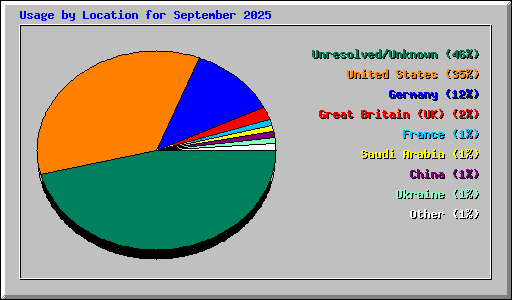 Usage by Location for September 2025