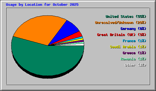 Usage by Location for October 2025