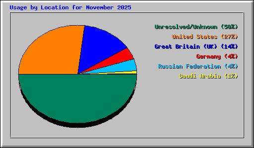 Usage by Location for November 2025