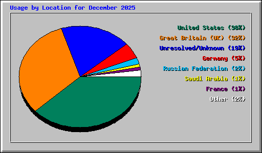 Usage by Location for December 2025