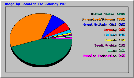 Usage by Location for January 2026
