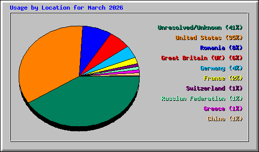 Usage by Location for March 2026