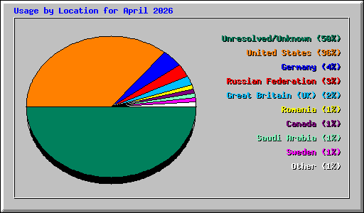 Usage by Location for April 2026