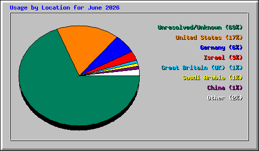 Usage by Location for June 2026
