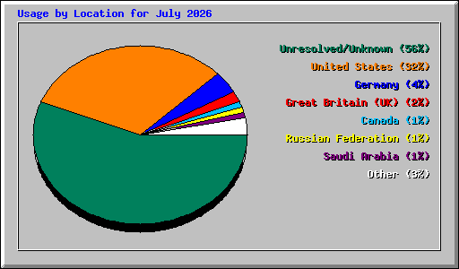 Usage by Location for July 2026