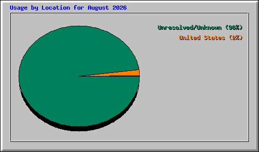 Usage by Location for August 2026