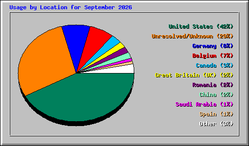 Usage by Location for September 2026