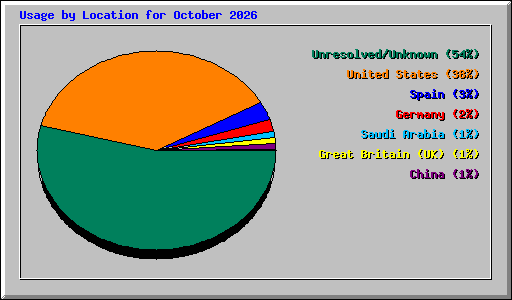 Usage by Location for October 2026