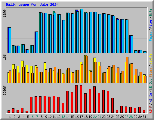 Daily usage for July 2024