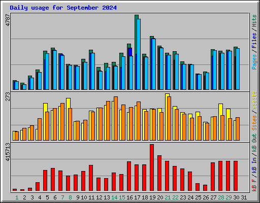 Daily usage for September 2024