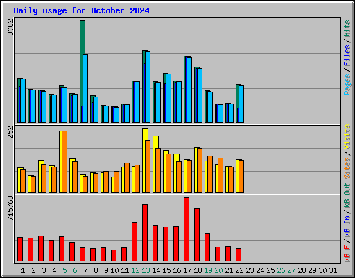 Daily usage for October 2024