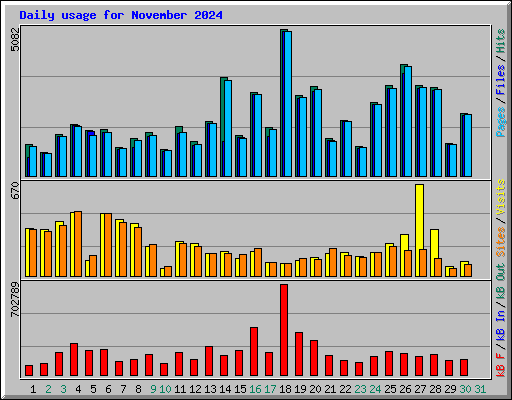 Daily usage for November 2024