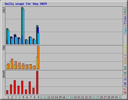 Daily usage for May 2025