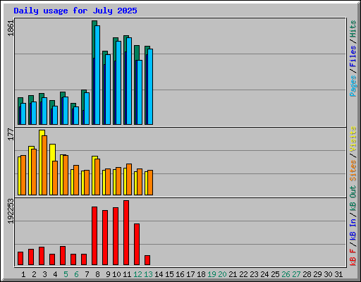 Daily usage for July 2025
