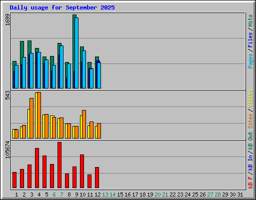 Daily usage for September 2025