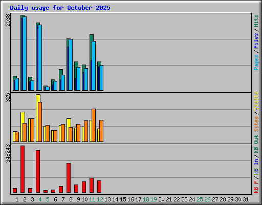 Daily usage for October 2025