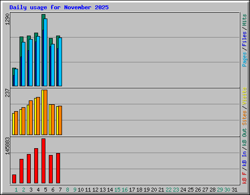 Daily usage for November 2025