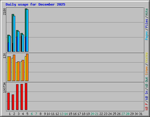 Daily usage for December 2025