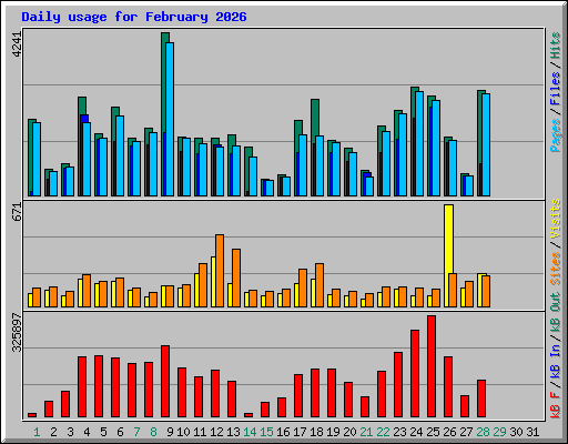 Daily usage for February 2026