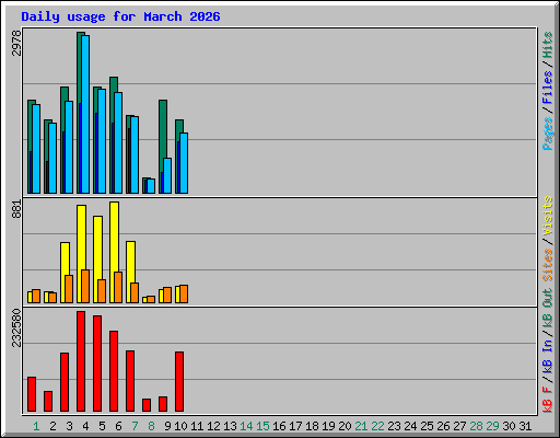 Daily usage for March 2026