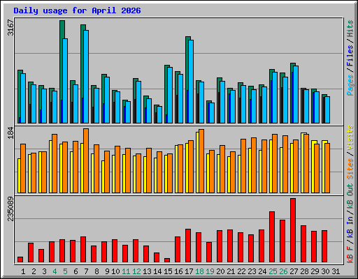 Daily usage for April 2026