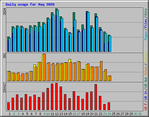 Daily usage for May 2026
