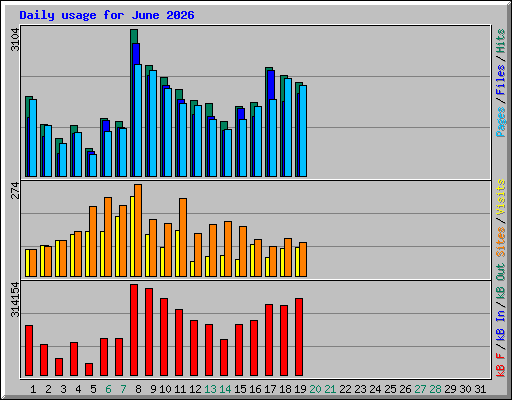 Daily usage for June 2026