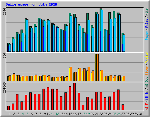 Daily usage for July 2026