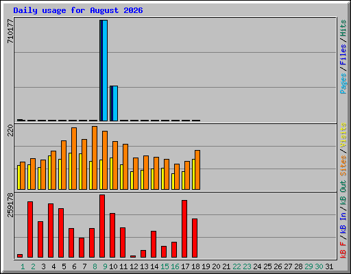 Daily usage for August 2026