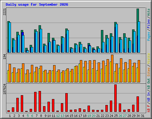 Daily usage for September 2026