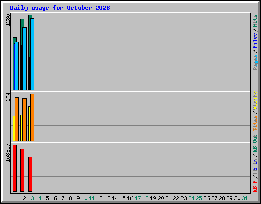 Daily usage for October 2026