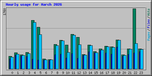 Hourly usage for March 2026