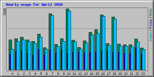 Hourly usage for April 2026