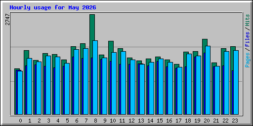 Hourly usage for May 2026
