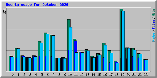 Hourly usage for October 2026